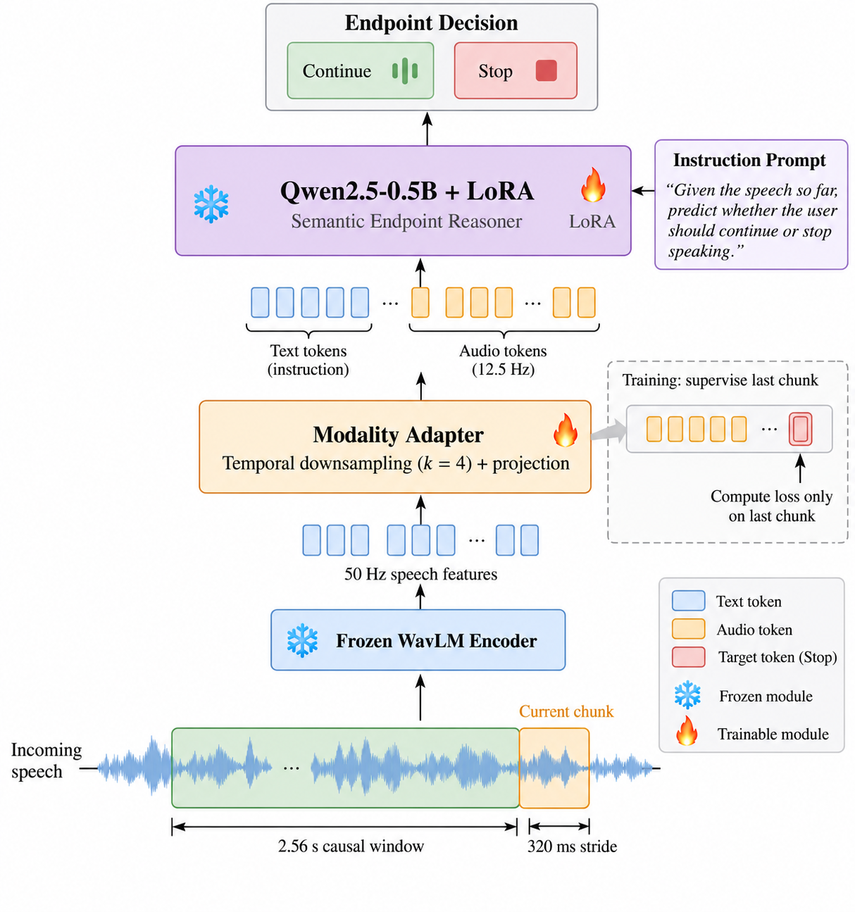 FD-VAD architecture with incoming speech, frozen WavLM encoder, modality adapter, Qwen2.5-0.5B with LoRA, and CONTINUE or STOP output.