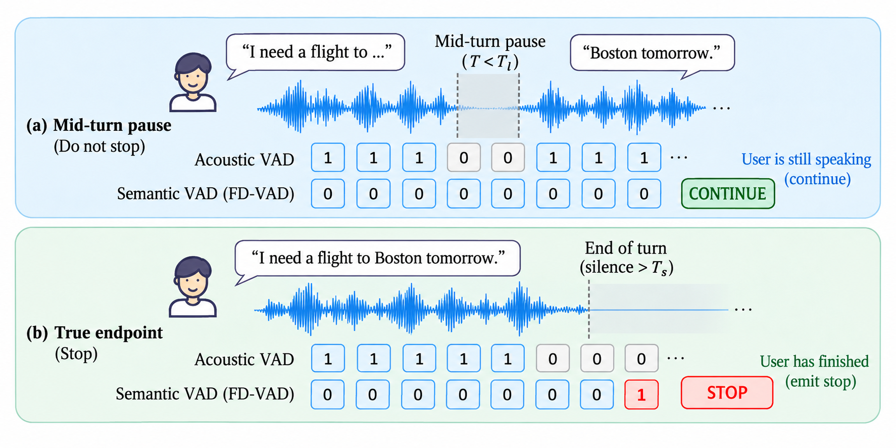 Illustration contrasting a mid-turn pause with a true endpoint, showing acoustic VAD and semantic VAD decisions.